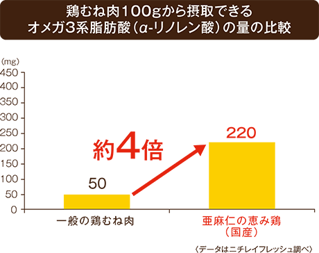 鶏むね肉100gから摂取できるオメガ３系脂肪酸(α-リノレン酸)の量の比較