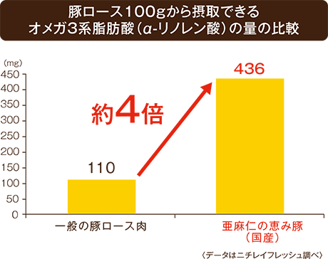 豚ロース100gから摂取できるオメガ３系脂肪酸(α-リノレン酸)の量の比較