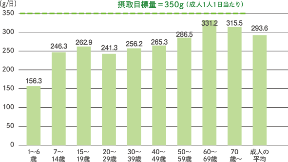 年代別野菜摂取量図