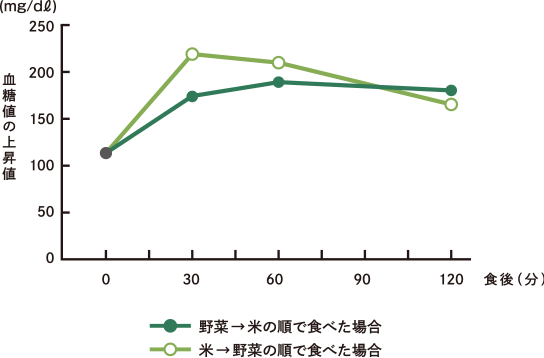 食べる順番による食後血糖値の推移図