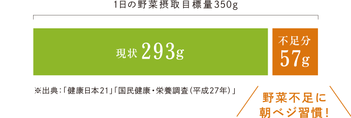 1日の野摂取目標量350g