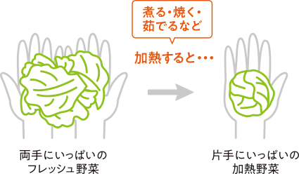 煮る・焼く・茹でるなど加熱すると・・・