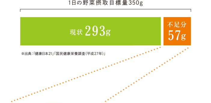 1日の野菜摂取目標量350g